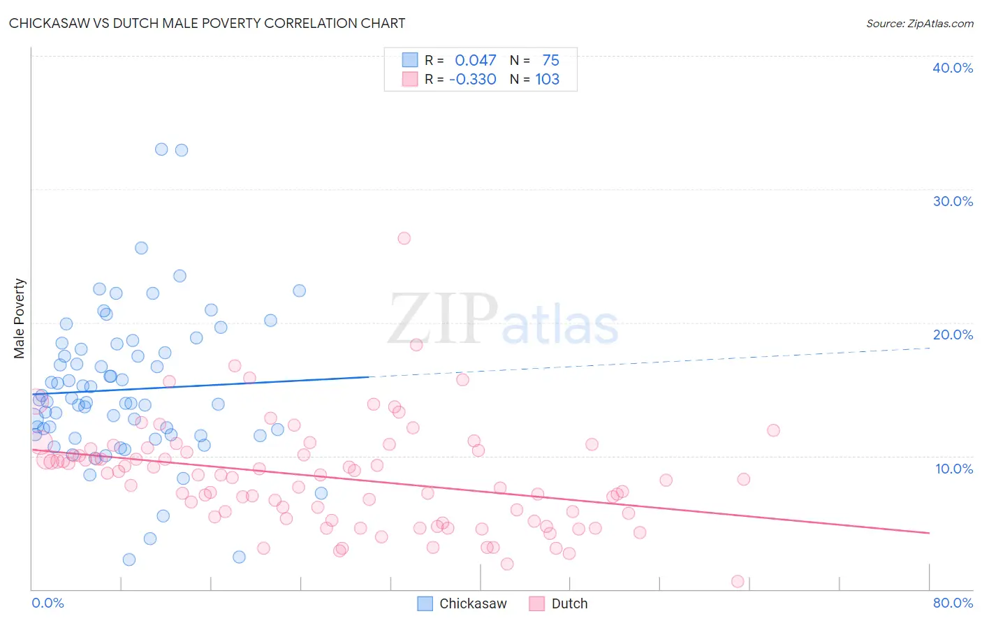 Chickasaw vs Dutch Male Poverty