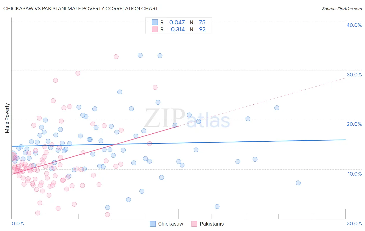 Chickasaw vs Pakistani Male Poverty