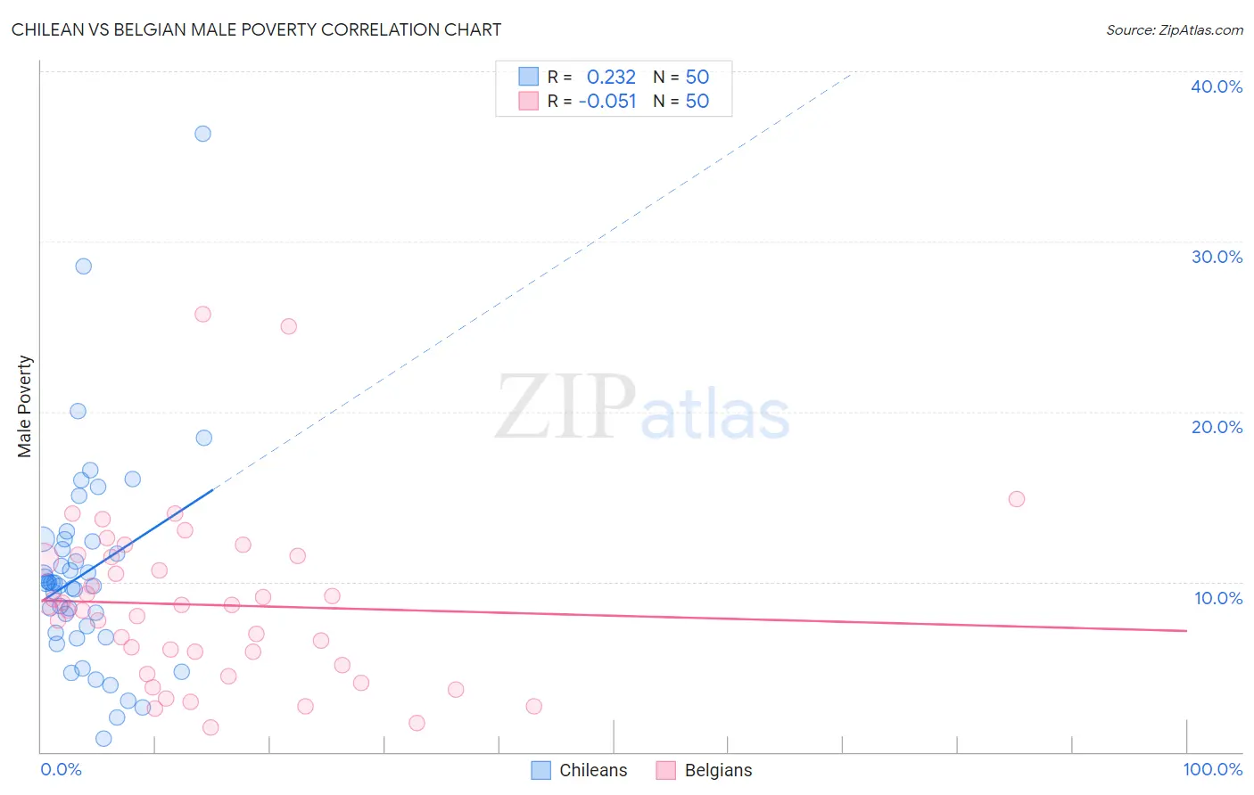 Chilean vs Belgian Male Poverty