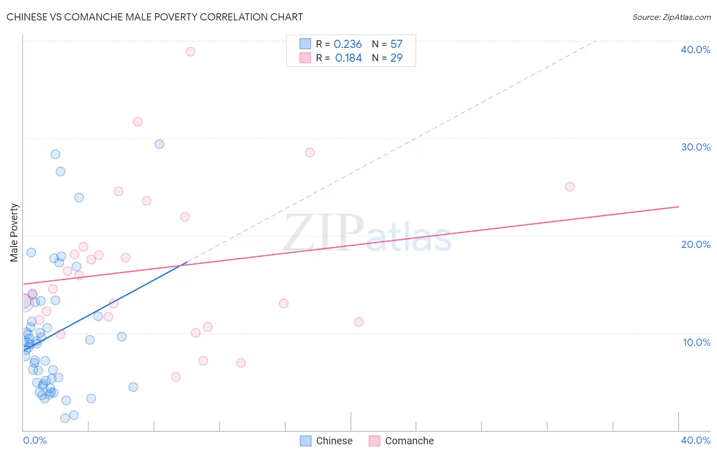 Chinese vs Comanche Male Poverty