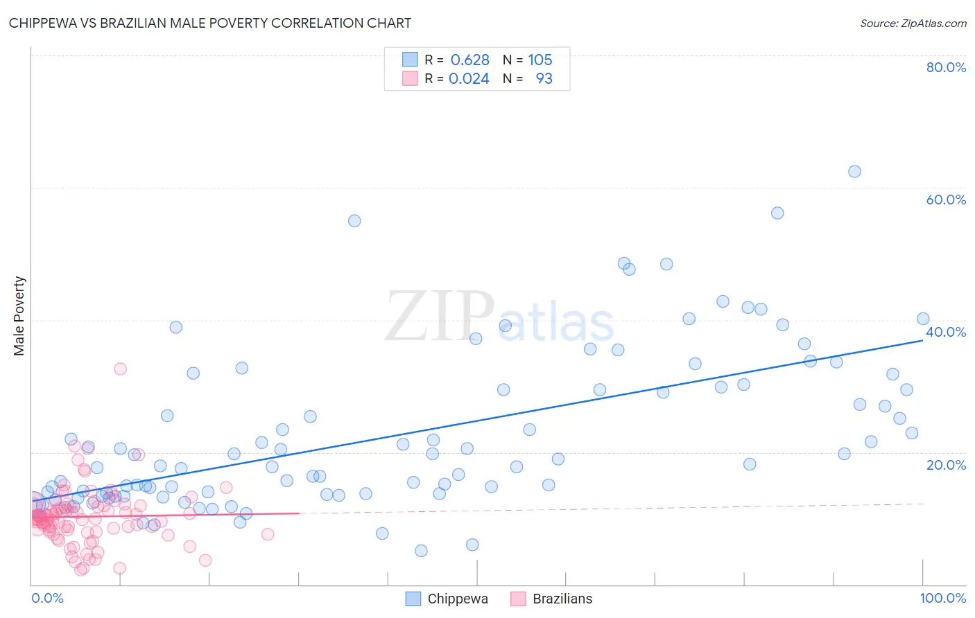 Chippewa vs Brazilian Male Poverty