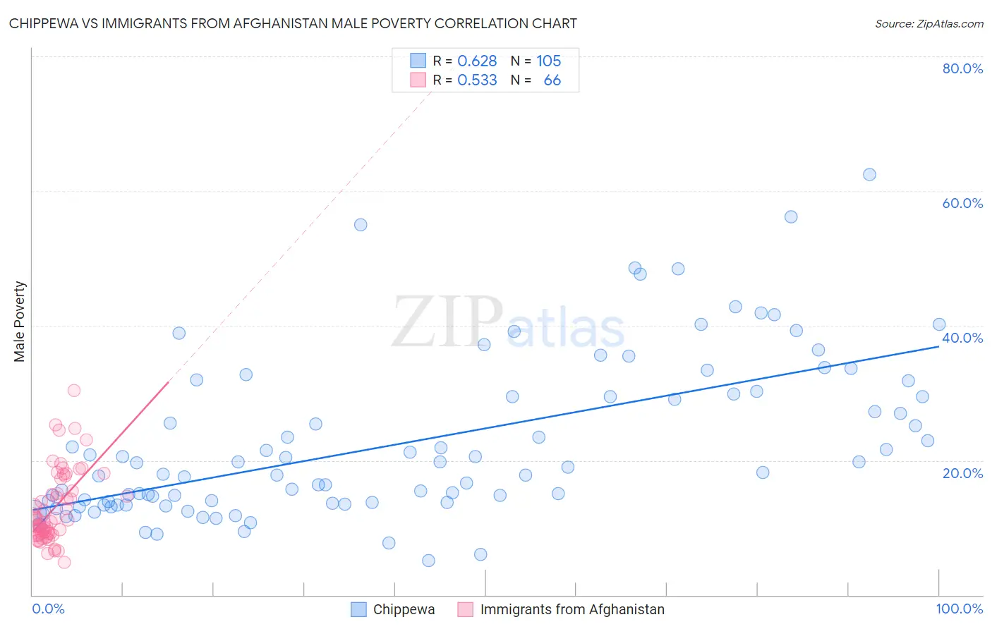 Chippewa vs Immigrants from Afghanistan Male Poverty