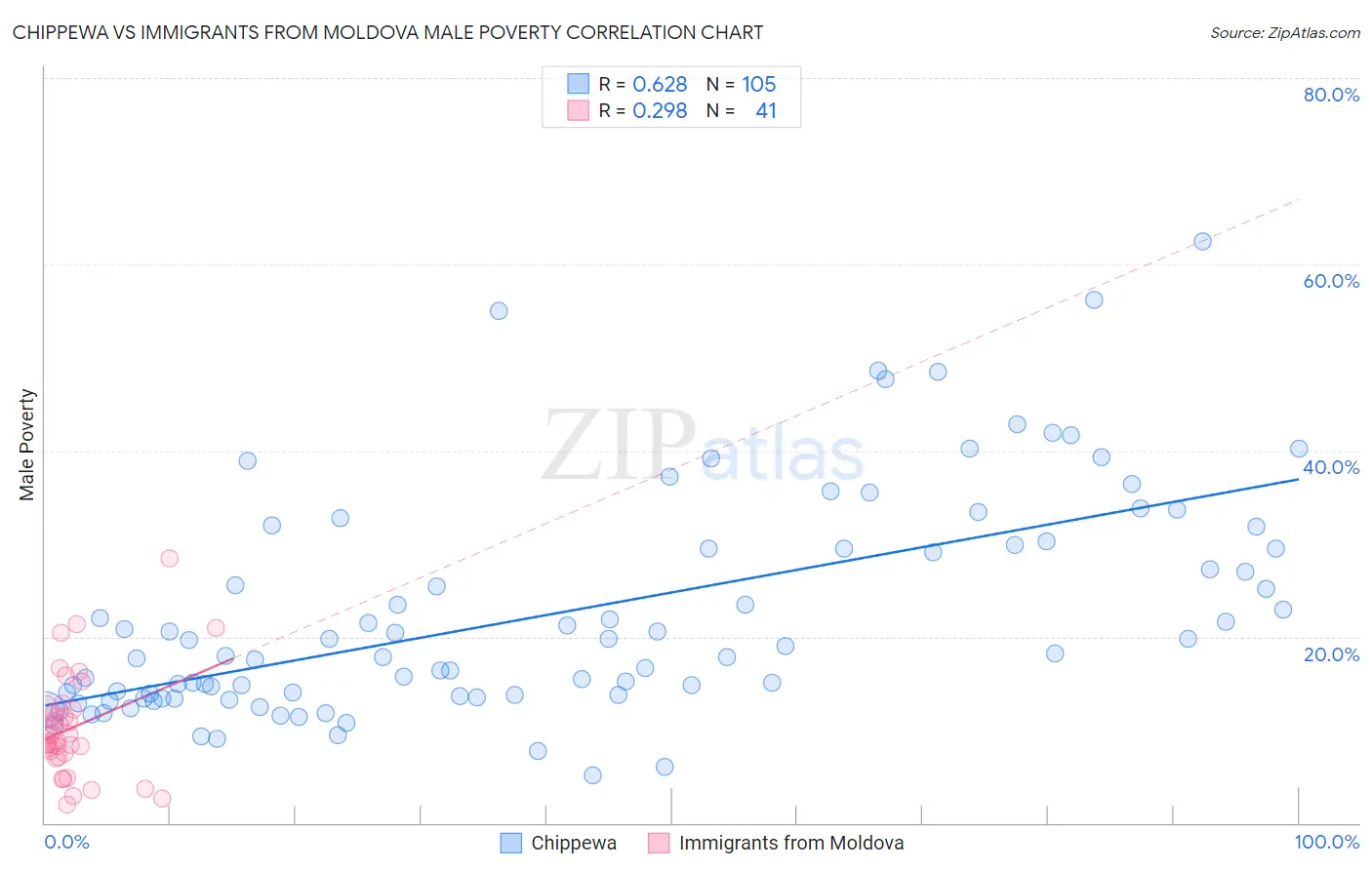 Chippewa vs Immigrants from Moldova Male Poverty