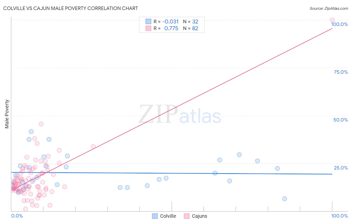 Colville vs Cajun Male Poverty