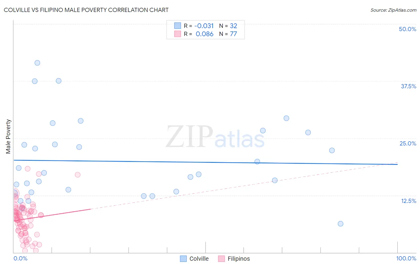 Colville vs Filipino Male Poverty