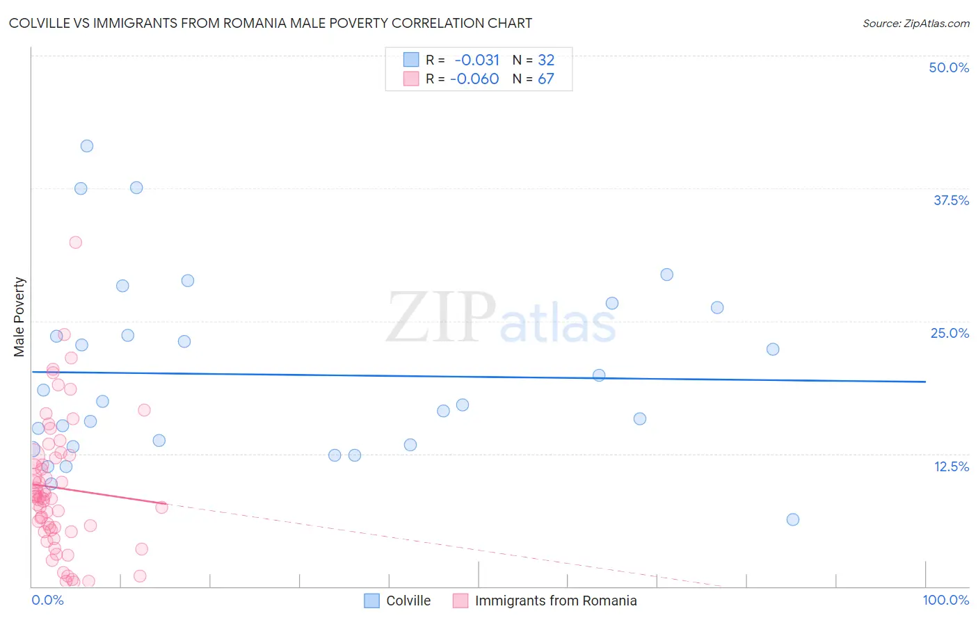 Colville vs Immigrants from Romania Male Poverty