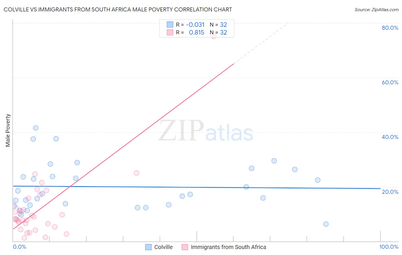 Colville vs Immigrants from South Africa Male Poverty