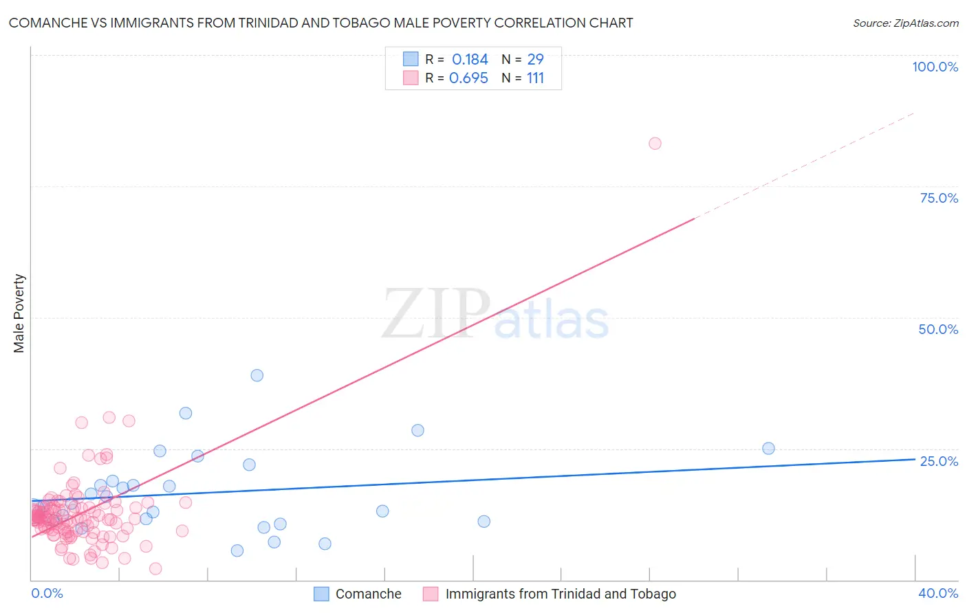 Comanche vs Immigrants from Trinidad and Tobago Male Poverty