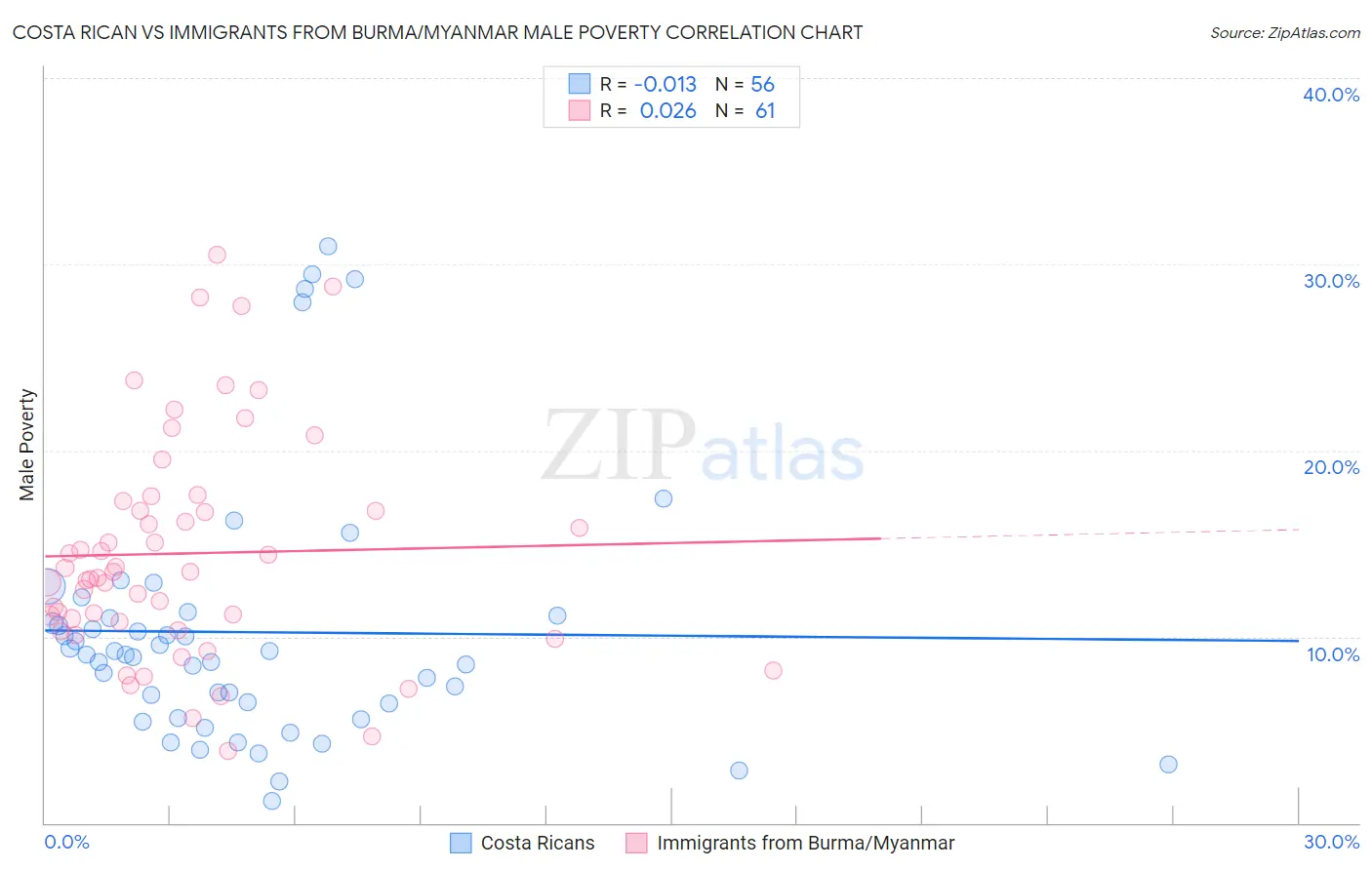 Costa Rican vs Immigrants from Burma/Myanmar Male Poverty