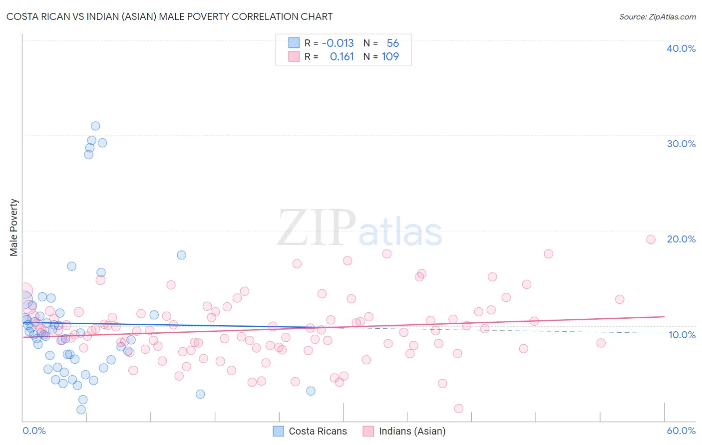 Costa Rican vs Indian (Asian) Male Poverty