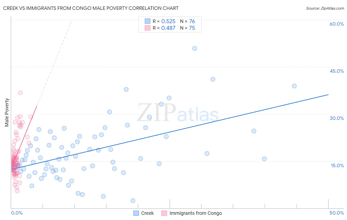 Creek vs Immigrants from Congo Male Poverty