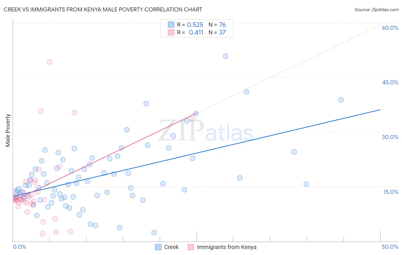 Creek vs Immigrants from Kenya Male Poverty