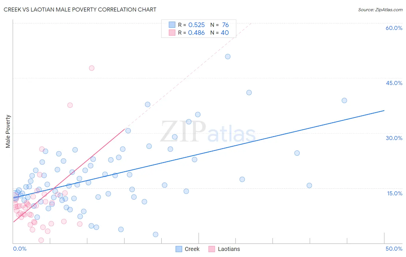 Creek vs Laotian Male Poverty