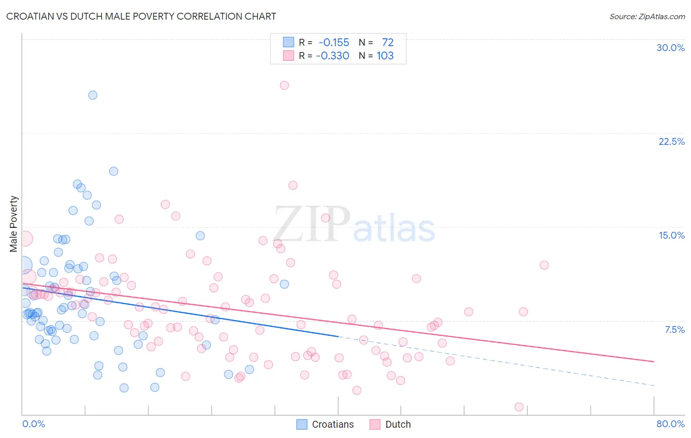 Croatian vs Dutch Male Poverty