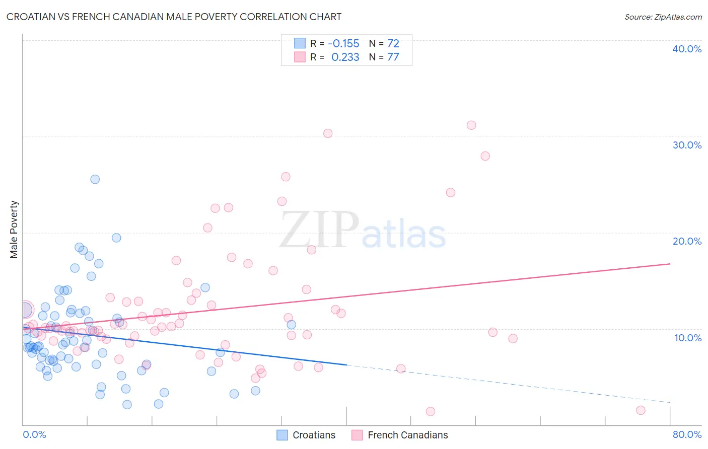 Croatian vs French Canadian Male Poverty