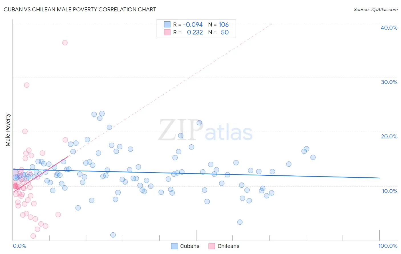 Cuban vs Chilean Male Poverty