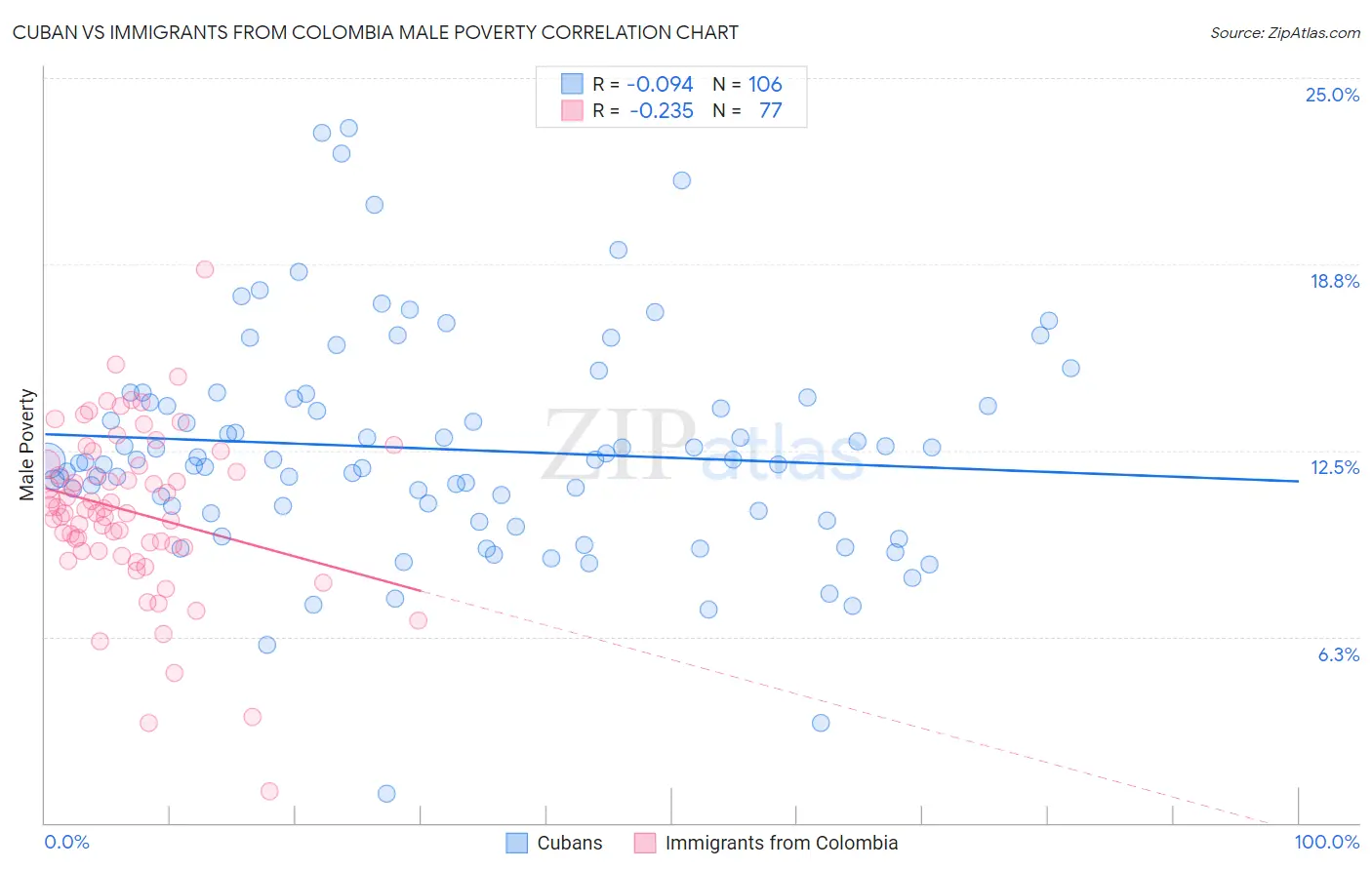 Cuban vs Immigrants from Colombia Male Poverty