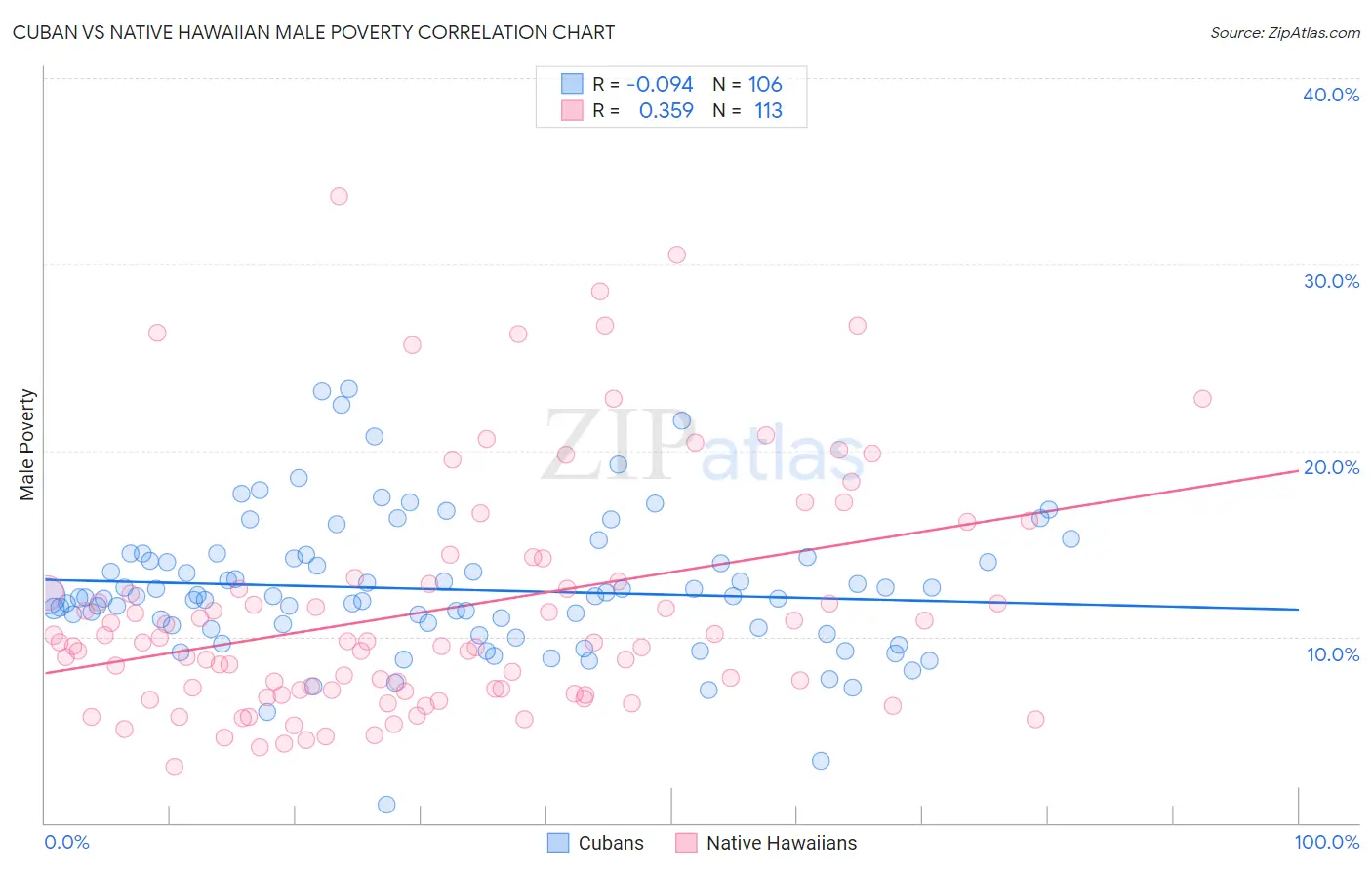 Cuban vs Native Hawaiian Male Poverty