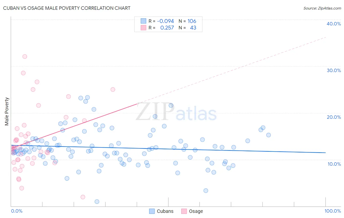 Cuban vs Osage Male Poverty