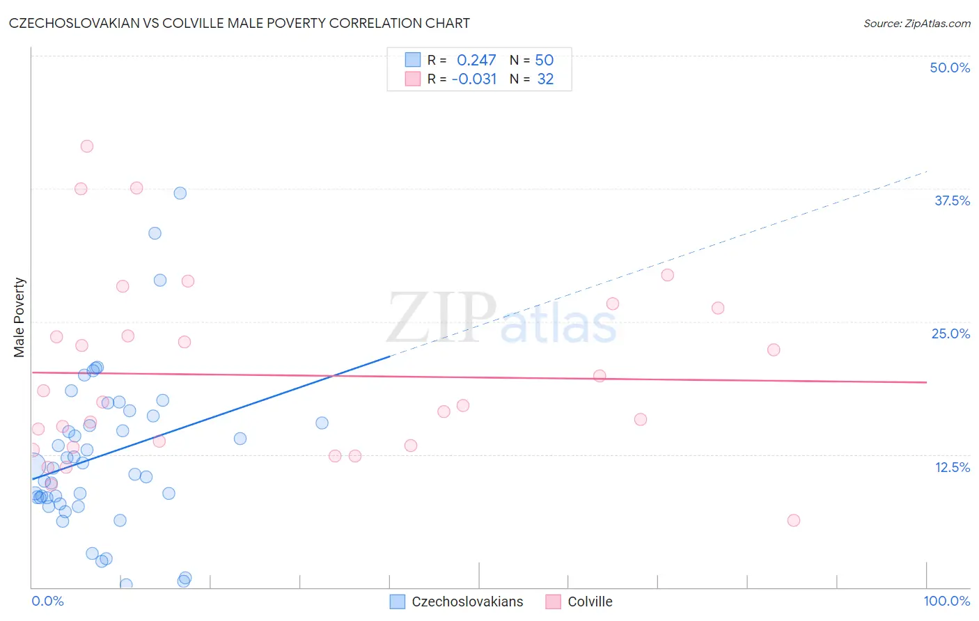 Czechoslovakian vs Colville Male Poverty