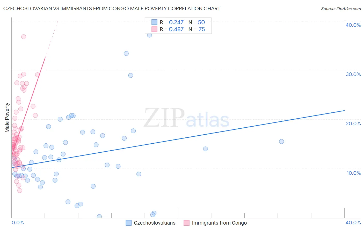 Czechoslovakian vs Immigrants from Congo Male Poverty