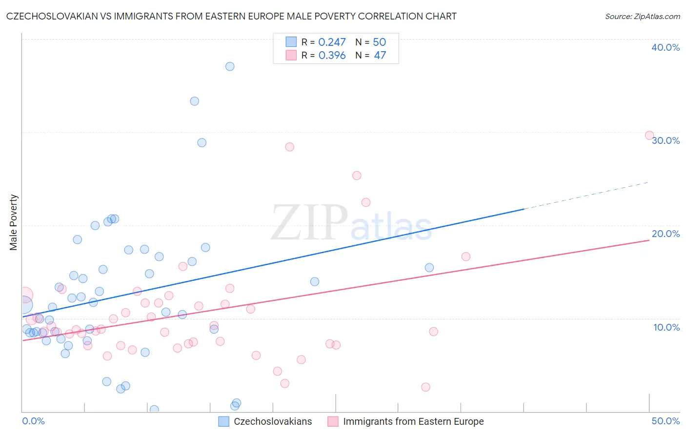 Czechoslovakian vs Immigrants from Eastern Europe Male Poverty