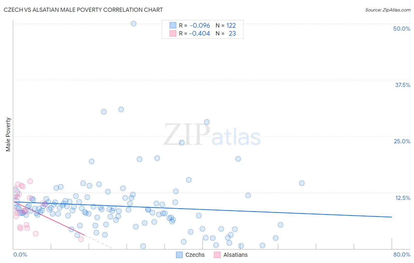 Czech vs Alsatian Male Poverty