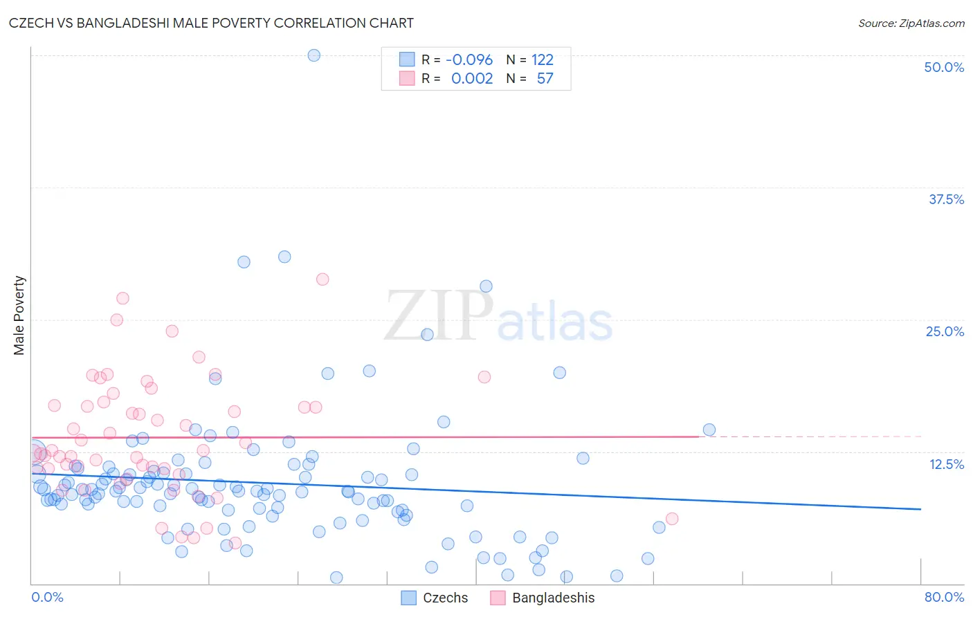 Czech vs Bangladeshi Male Poverty