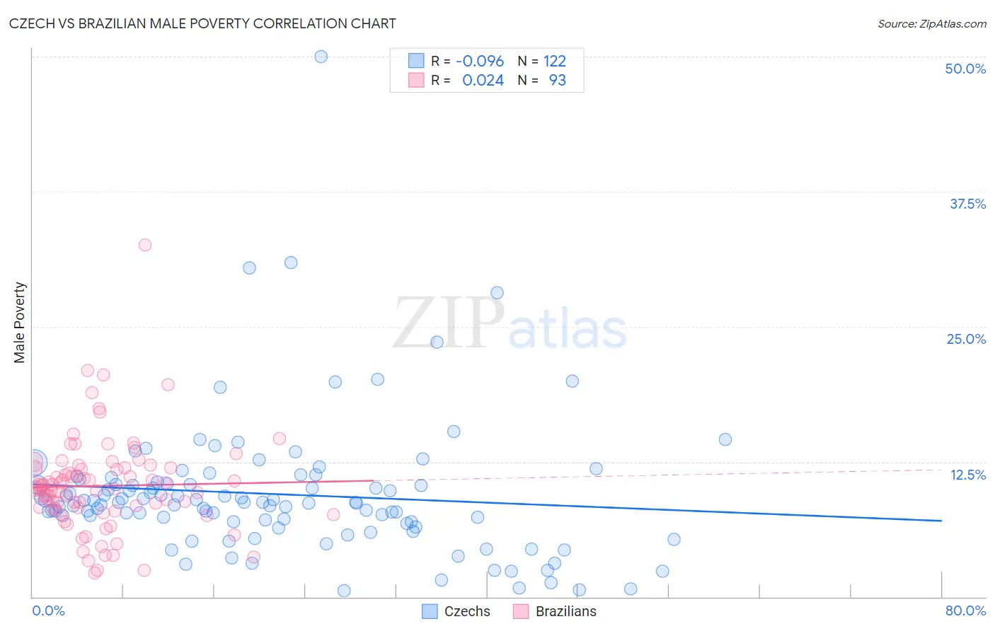 Czech vs Brazilian Male Poverty