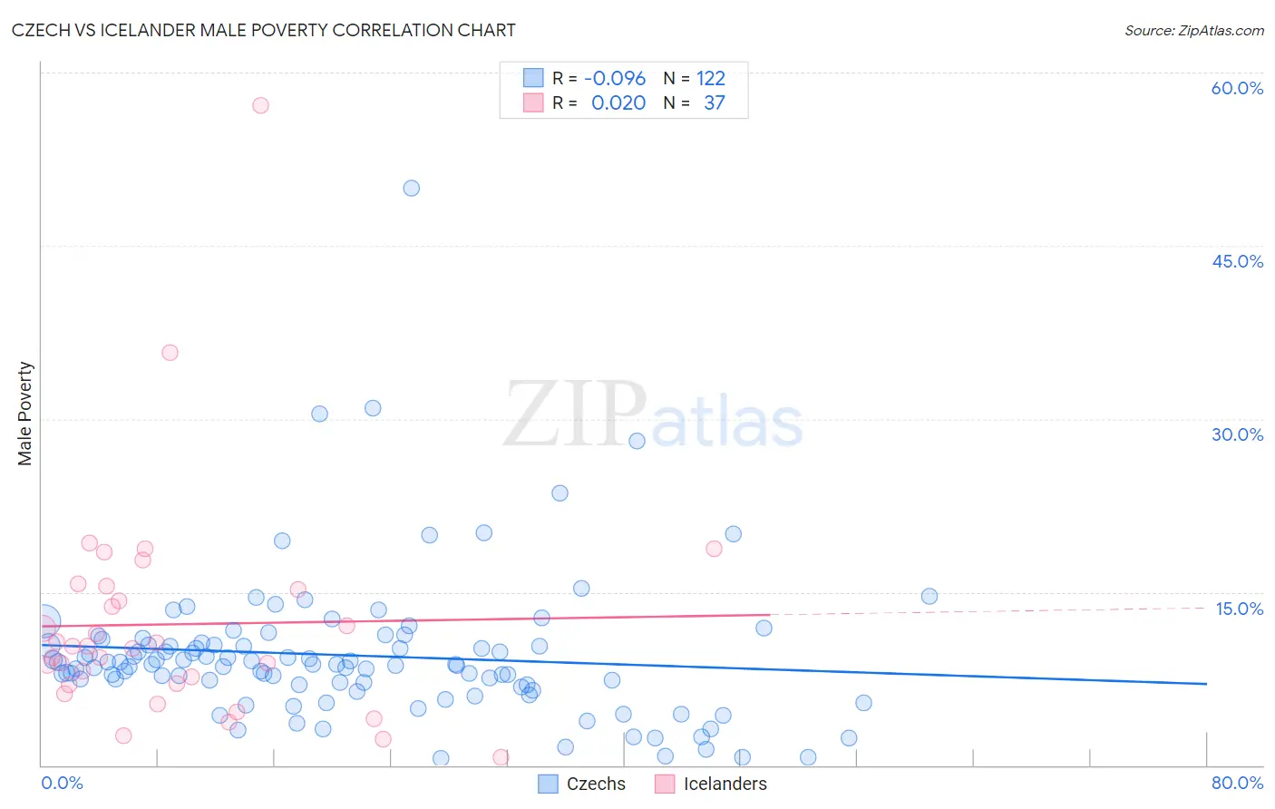 Czech vs Icelander Male Poverty