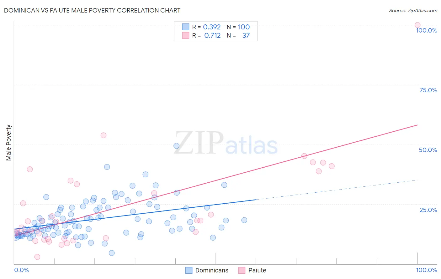 Dominican vs Paiute Male Poverty