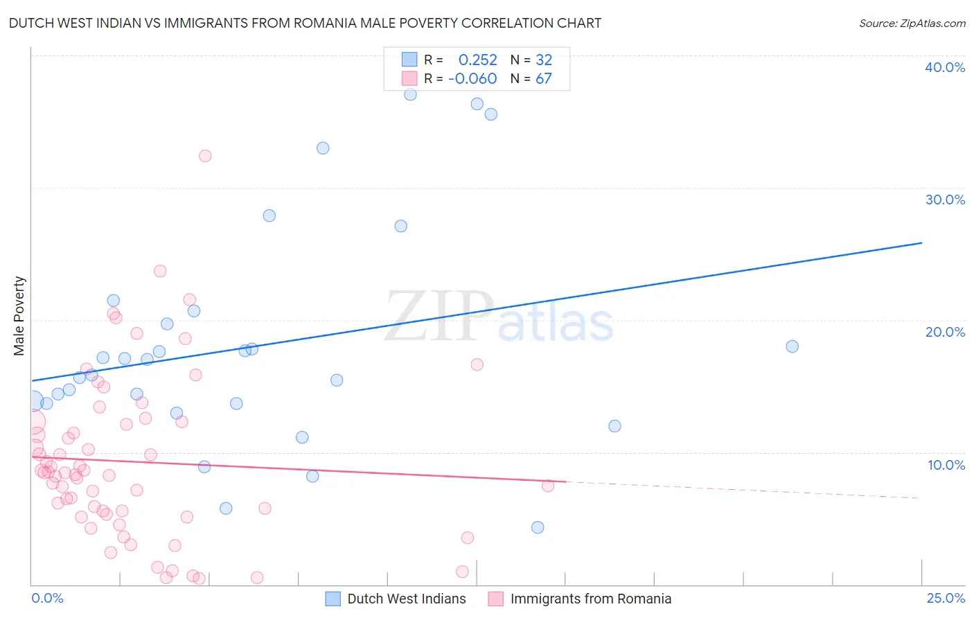 Dutch West Indian vs Immigrants from Romania Male Poverty