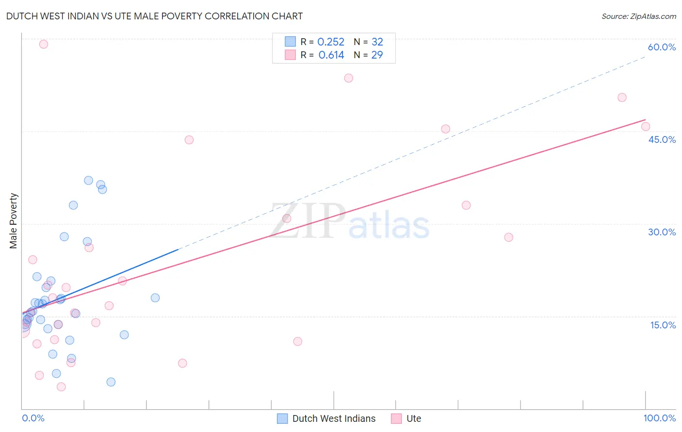 Dutch West Indian vs Ute Male Poverty