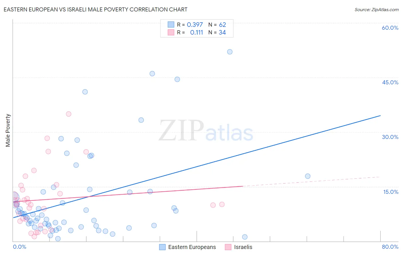 Eastern European vs Israeli Male Poverty