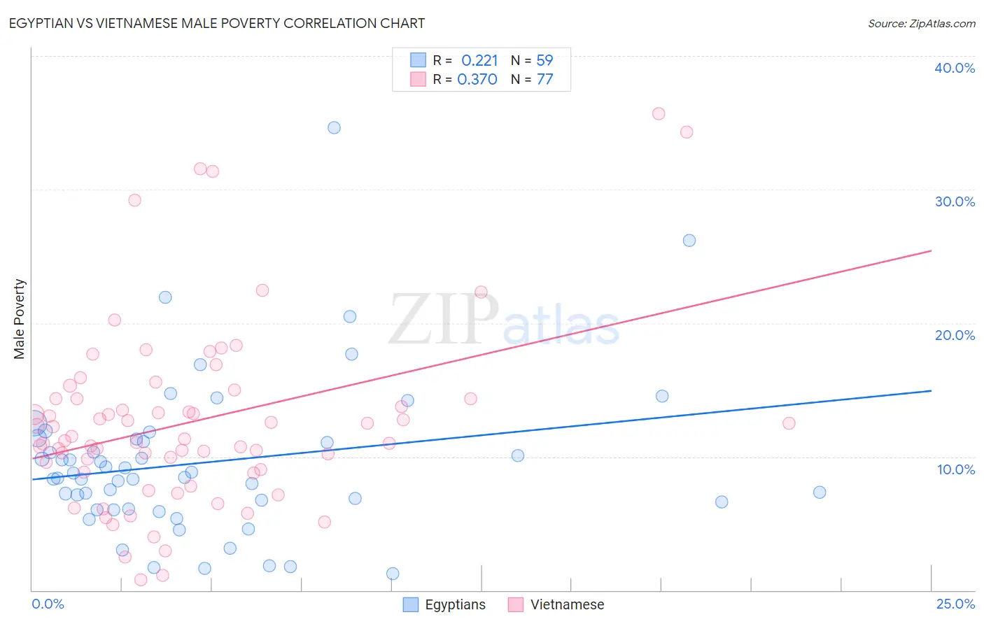 Egyptian vs Vietnamese Male Poverty