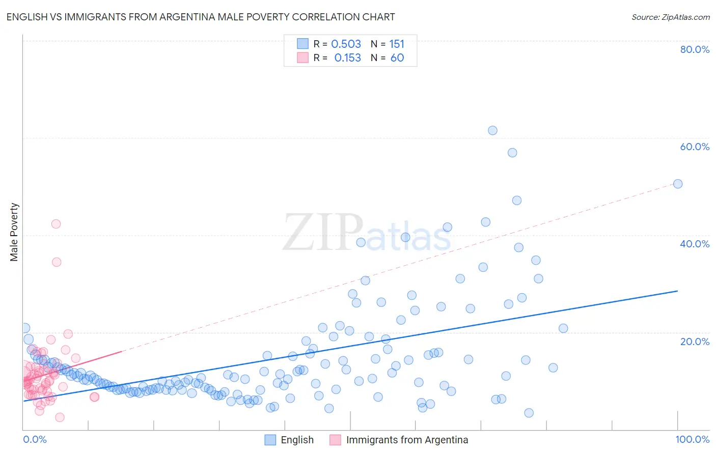 English vs Immigrants from Argentina Male Poverty