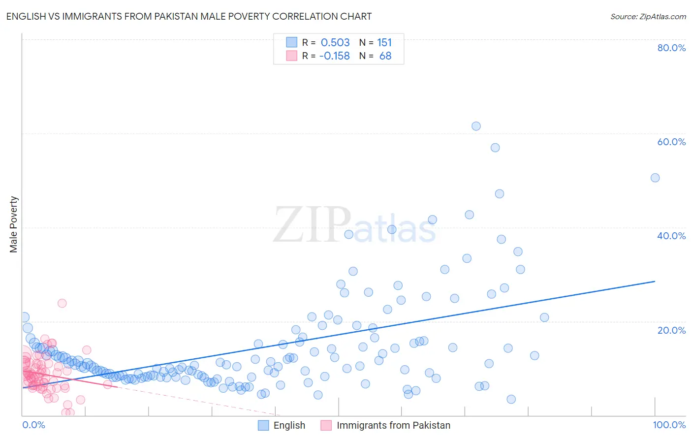 English vs Immigrants from Pakistan Male Poverty