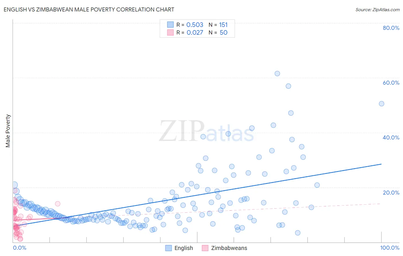 English vs Zimbabwean Male Poverty