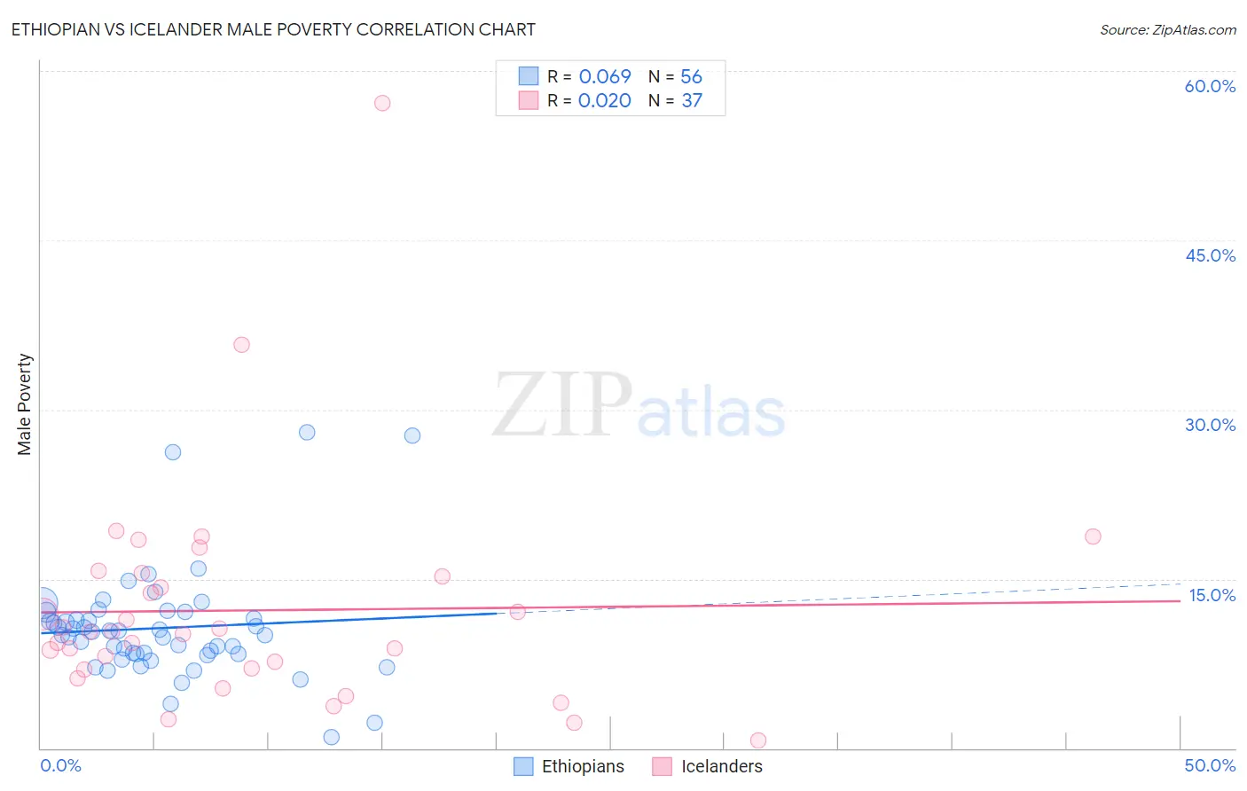 Ethiopian vs Icelander Male Poverty