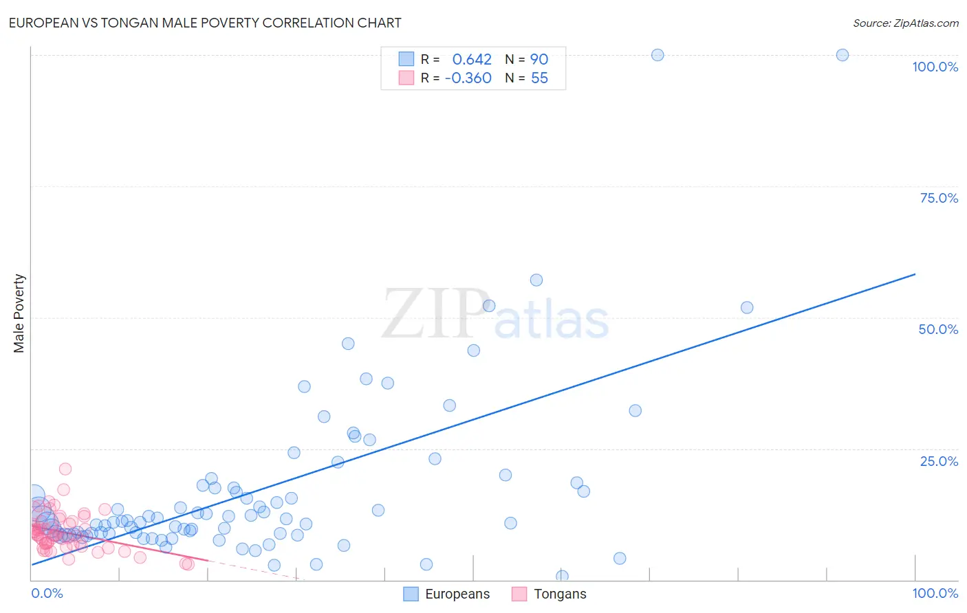 European vs Tongan Male Poverty