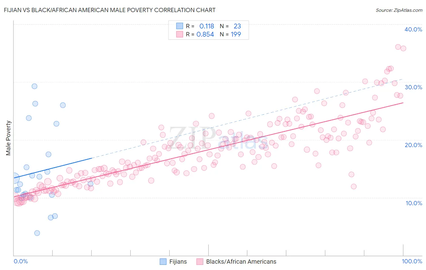 Fijian vs Black/African American Male Poverty