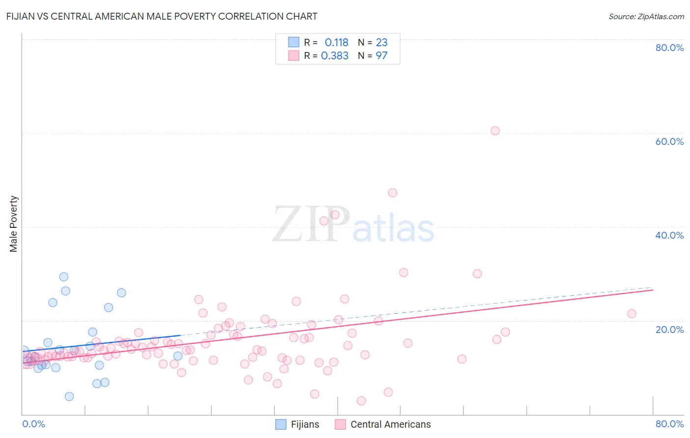 Fijian vs Central American Male Poverty