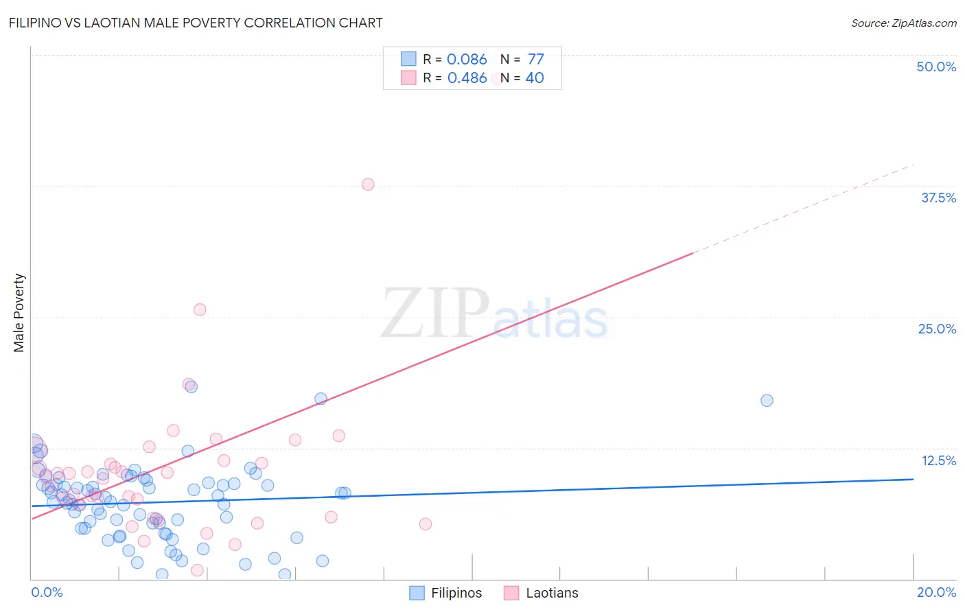 Filipino vs Laotian Male Poverty