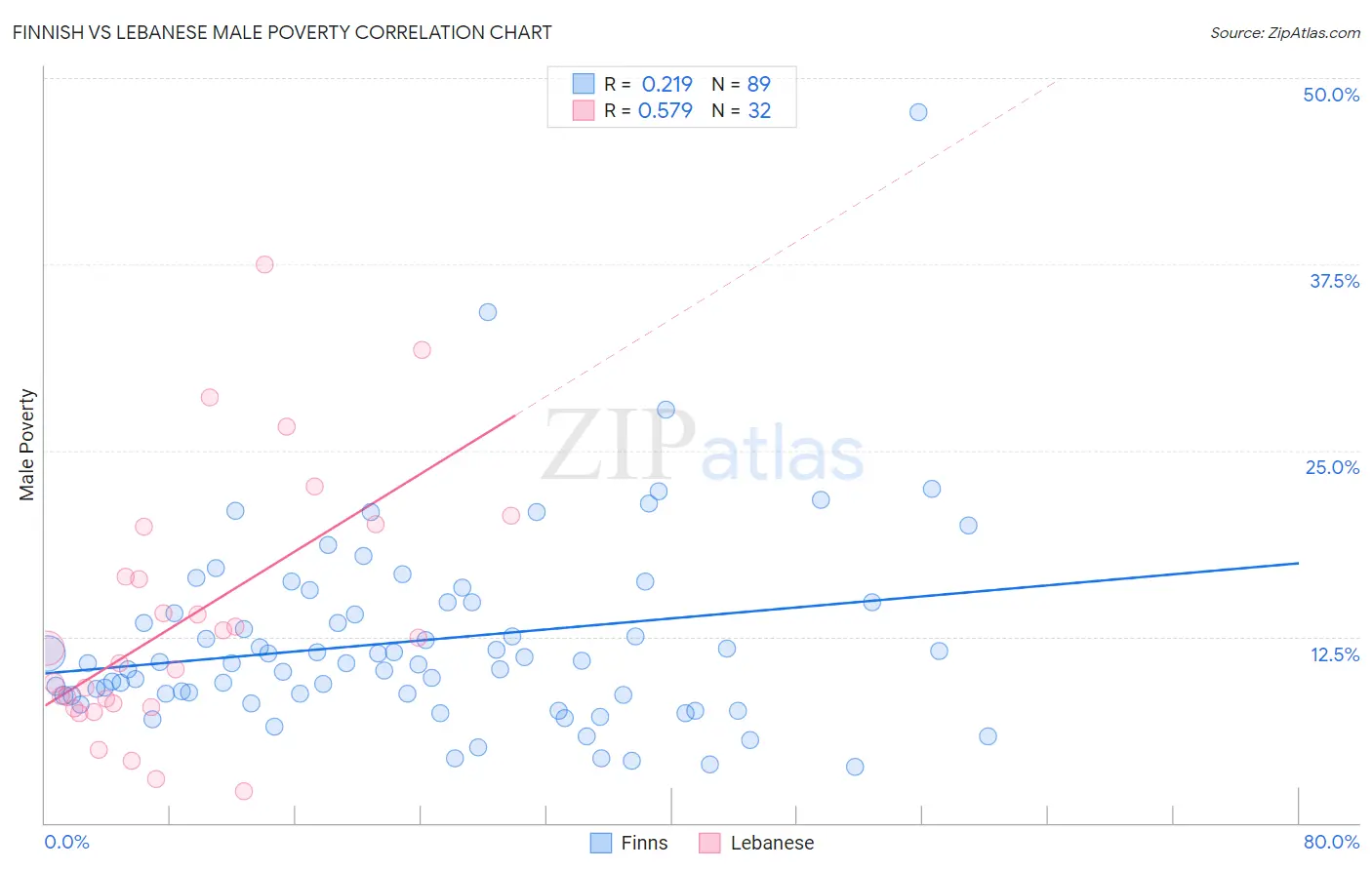 Finnish vs Lebanese Male Poverty