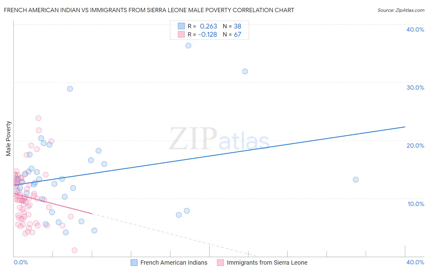 French American Indian vs Immigrants from Sierra Leone Male Poverty