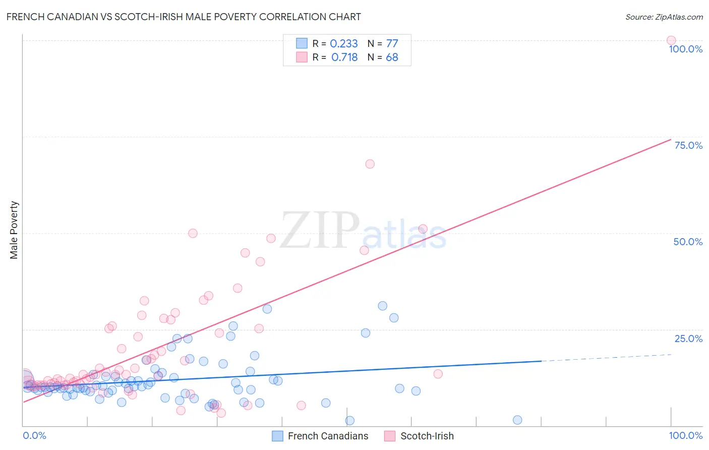 French Canadian vs Scotch-Irish Male Poverty