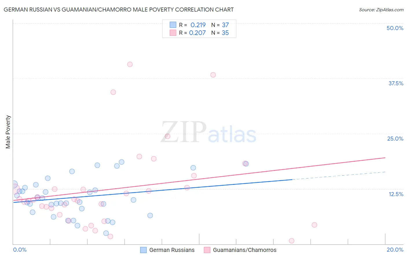 German Russian vs Guamanian/Chamorro Male Poverty