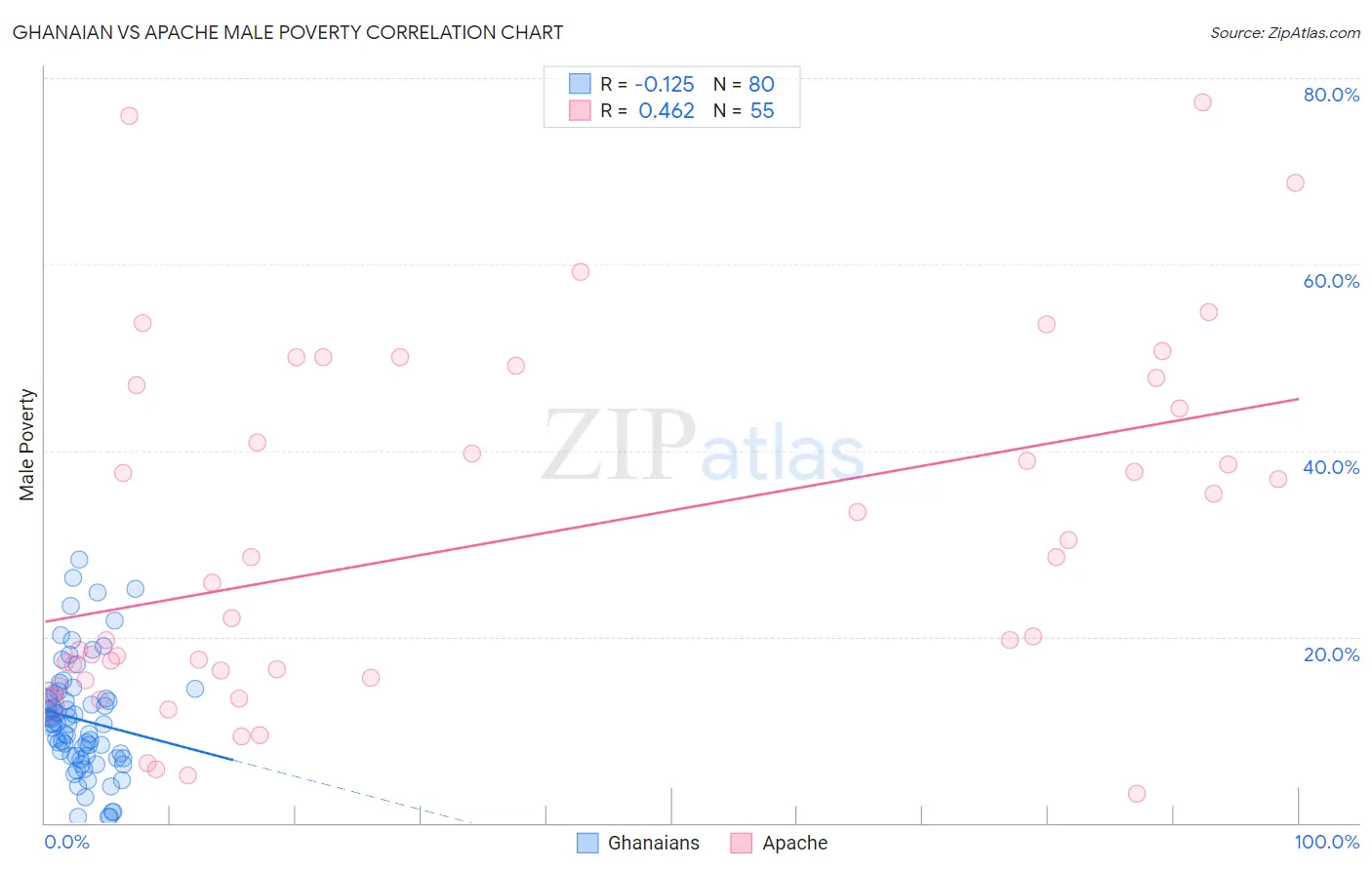 Ghanaian vs Apache Male Poverty