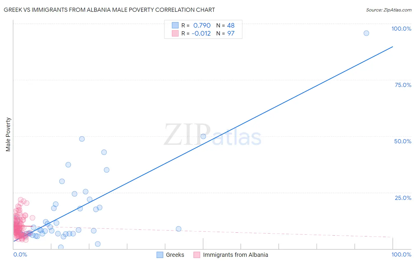 Greek vs Immigrants from Albania Male Poverty