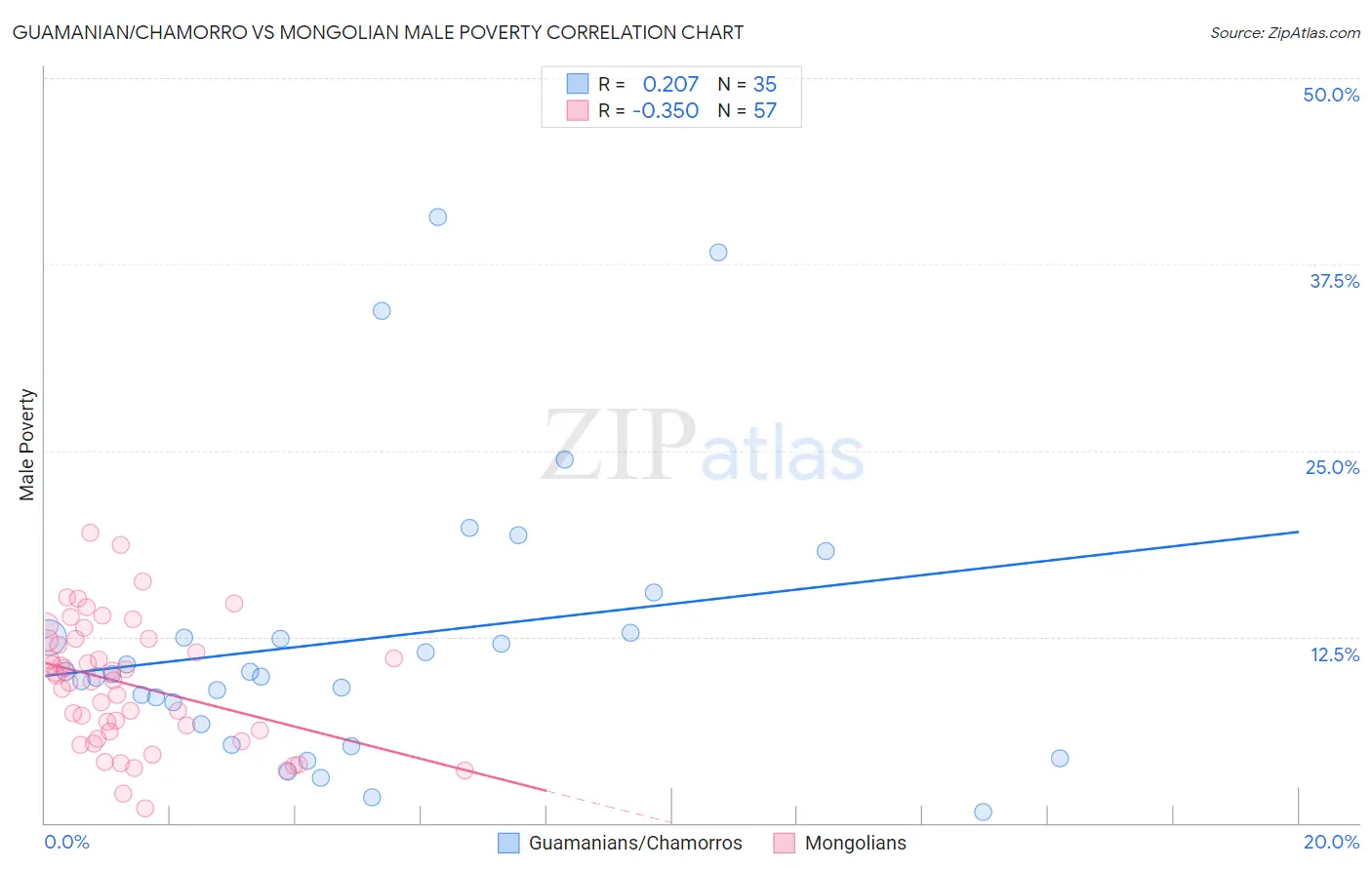 Guamanian/Chamorro vs Mongolian Male Poverty